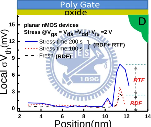 Fig. 3.10 The local Vth profiling results by RTP for planar devices.  It was found that the  peaks are near the drain edge of the devices after the HC stress