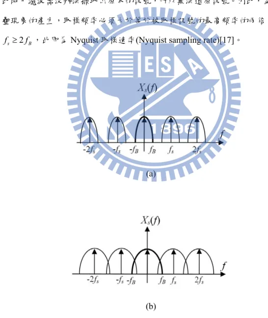 Fig. 2.4    頻域空間分佈圖 (a)  f s  2 f B ； (b)  f s  2 f B