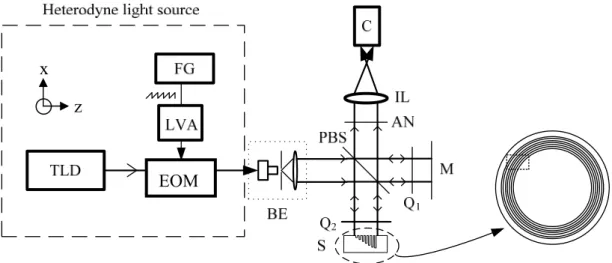 Fig. 3.1  本方法的光學系統架構圖。TLD:可調波長二極體雷射； EO: 電光晶體調制器； FG: 函 數產生器； LVA:線性電壓放大器； BE: 準直擴束器； PBS: 偏極分光鏡； Q1, Q2: 四分之 一波片； M: 平面鏡； S: 待測樣本； AN: 檢偏鏡； IL: 成像透鏡 C:  快速 CMOS  相機。 