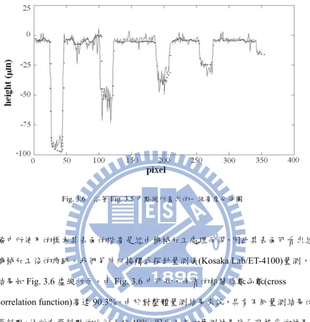 Fig. 3.6    沿著 Fig. 3.5 中點線所畫出的一維高度分佈圖 