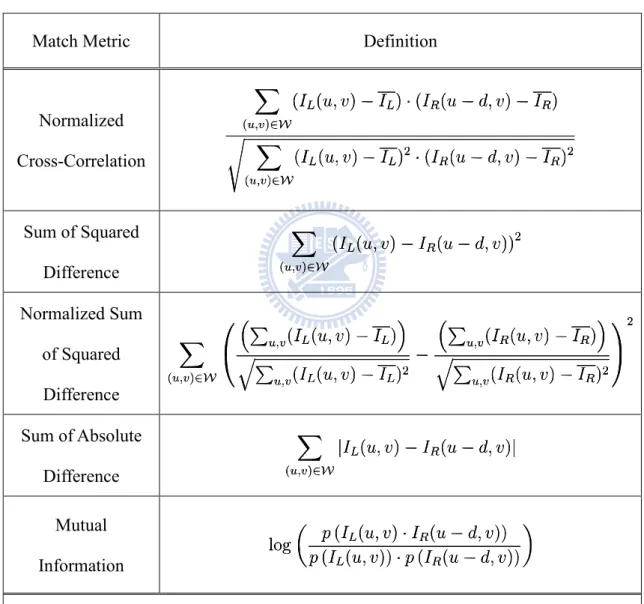 Table 2-1 Match metrics for correspondence matching [6] 