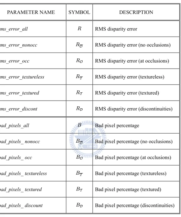 Table 2-2 Descriptions of error metrics [5] 