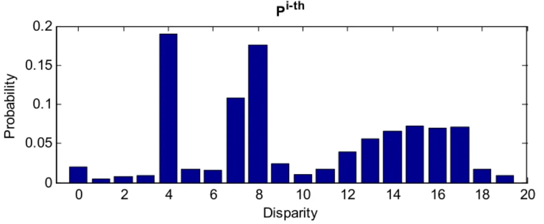 Fig. 4-1 Disparity distribution of the test image pair ‘sawtooth’ after the  -th iteration 