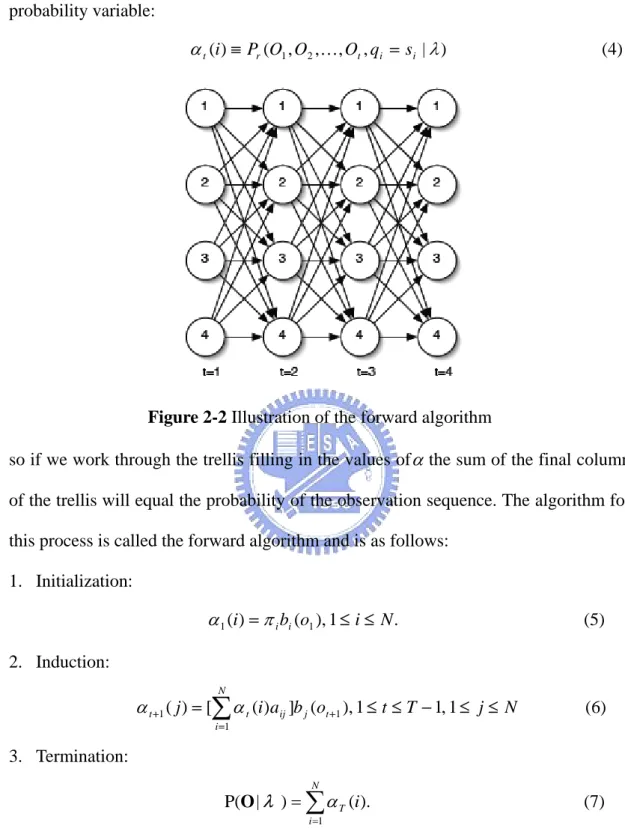 Figure 2-2 Illustration of the forward algorithm 