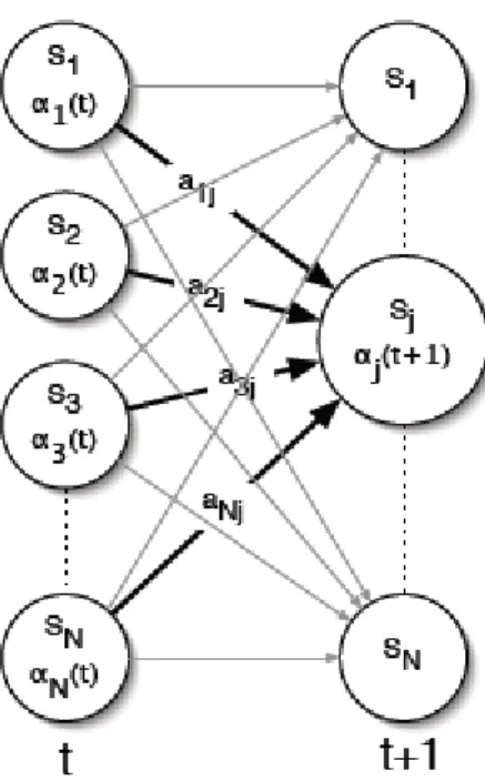 Figure 2-3  The induction step of the forward algorithm