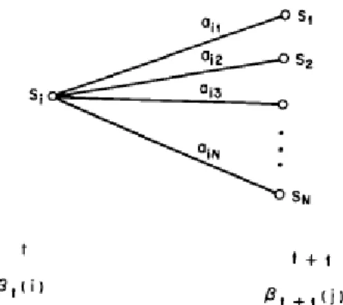 Figure 2-4     Illustration of the sequence of operations required for the computation of  the backward variable β t (i )