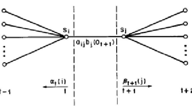 Figure 2-5     Illustration of the sequence of operations required for the computation of  the joint event that the system is in state S i at time t and state S j at time t+1 