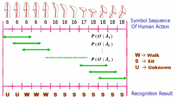 Figure 3-6    Sliding-window scheme for action series recognition 