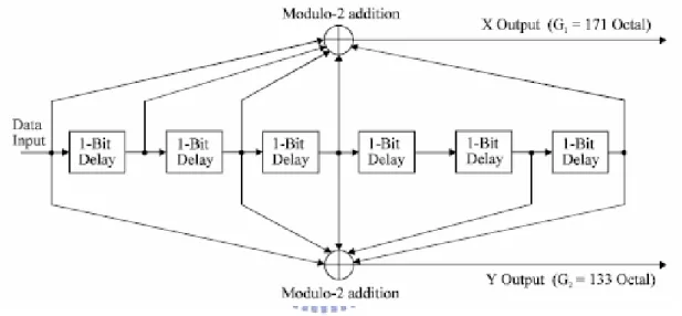 表 2.2：Puncturing pattern and transmitter sequence