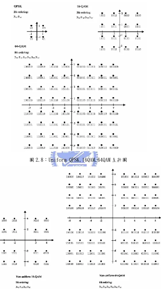 圖 2.8：Uniform QPSK,16QAM,64QAM 星狀圖