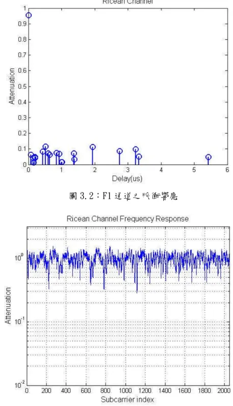 圖 3.3：F1 通道之頻率響應