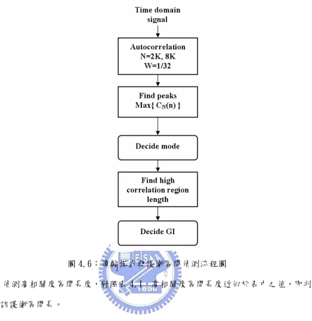 圖 4.6：傳輸模式與護衛區間偵測流程圖