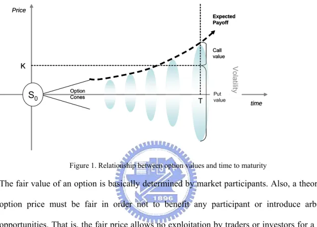 Figure 1. Relationship between option values and time to maturity 