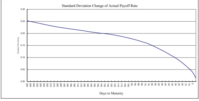 Figure 2. Standard deviations of actual distributions 