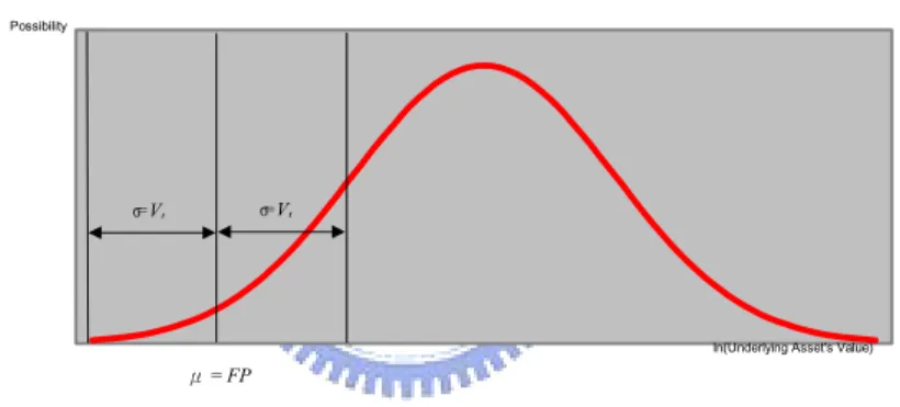 Figure 3: Market Expected Possibility Space generated by (FP, V t ) 