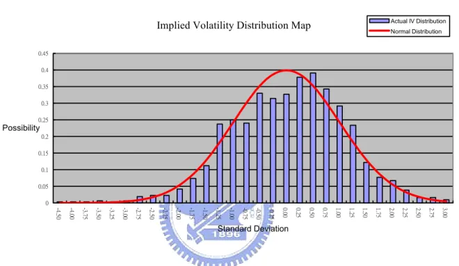 Figure 5: The market implied volatility distribution map of (S, IV) compared to the normal distribution, D’(µ,σ) 