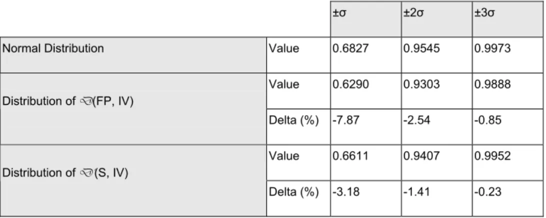 Table 3 shows that the cumulative possibility of D is smaller than normal distribution about  7.87% in plus minus one standard deviation while 0.85% smaller in ±3σ