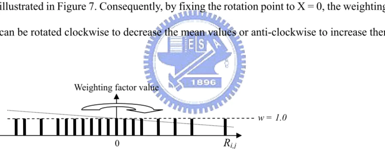 Figure 7. Rotating the factor weights clockwise decreases the mean value of the distribution 