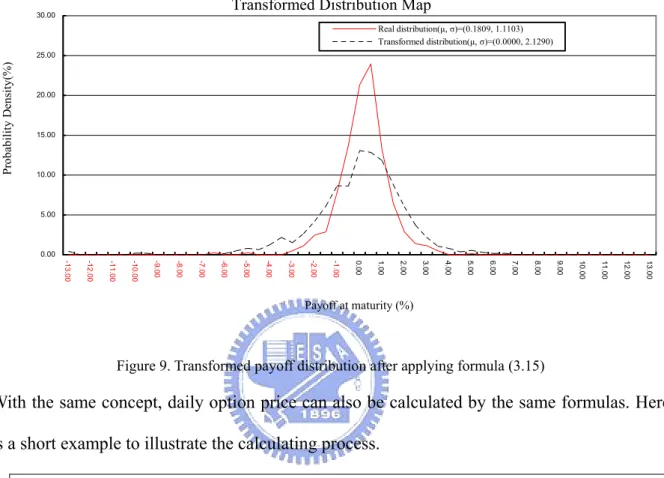 Figure 9. Transformed payoff distribution after applying formula (3.15) 