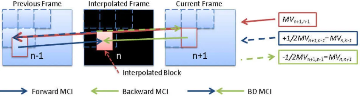 Figure 2.1    Non-alignment Motion Compensated Interpolation 