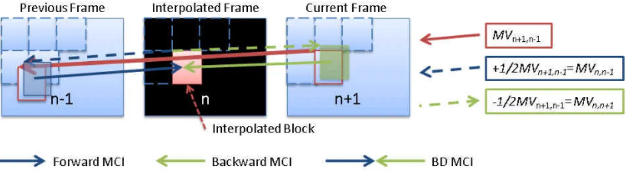 Figure 2.2 illustrates the MC-FRUC approach using bi-directional motion fields.  This approach divides the frame to be interpolated into blocks before it is actually  created