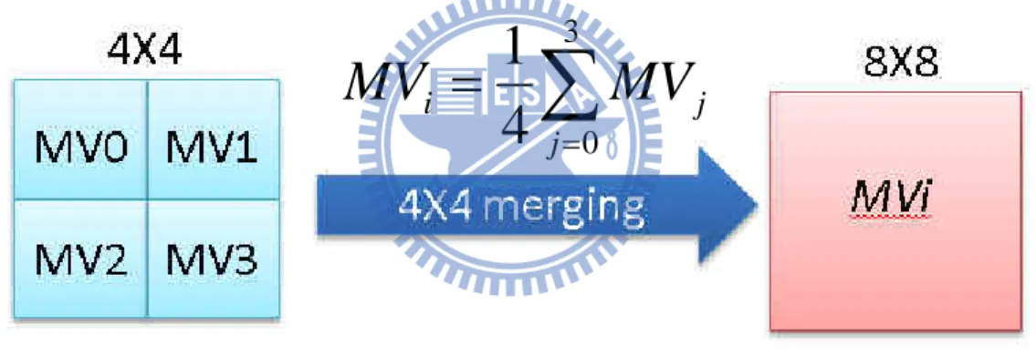 Figure 2.3    Average Motion Vector Merging 