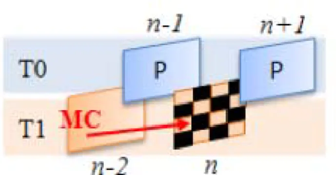 Figure 2.7 shows poly-phase inverse in decoded side when one description loss.  It can reconstruct loss pixel by bilinear interpolation as spatial interpolation (i.e.,  red-cross part in Figure 2.7) or motion compensated interpolation with previous frame  