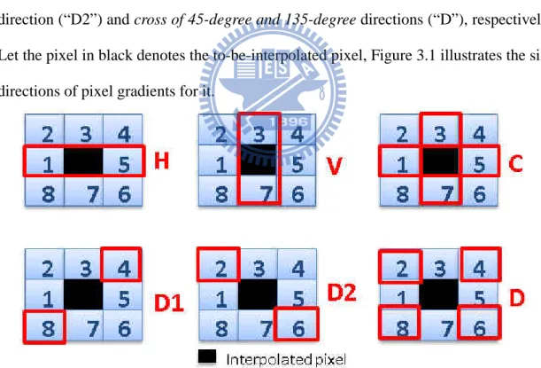 Figure 3.1     6 type of spatial gradient for interpolated pixel 