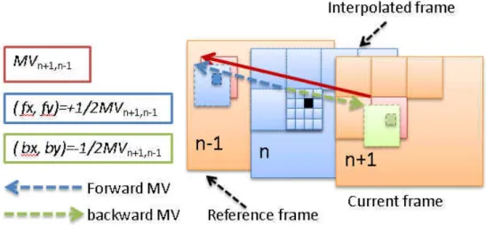 Figure 3.2     Temporal gradient of interpolated pixel 