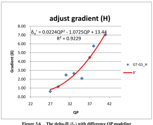 Figure 3.6     The delta-H (δ H ) with difference QP modeling 