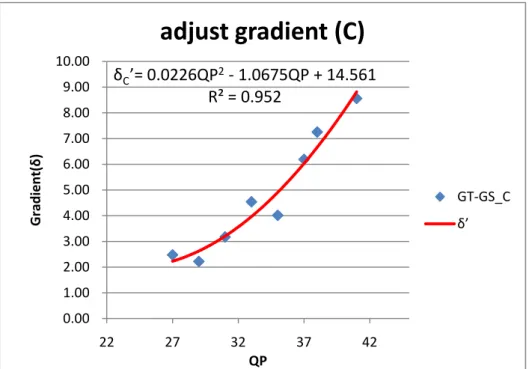 Figure 3.8     The delta-C (δ C ) with difference QP modeling 