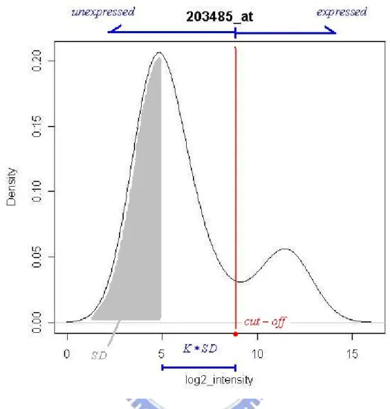 Figure 2.3. The idea of cut-off point choosing. 