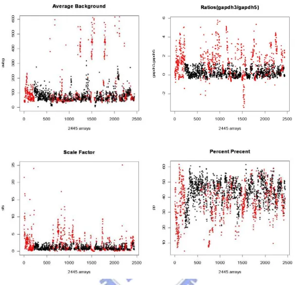 Figure 3.1.The distributions of those delete arrays over all 2445 arrays in four quality  assessment metrics