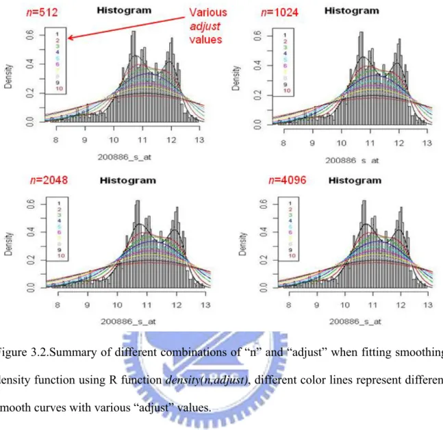Figure 3.2.Summary of different combinations of “n” and “adjust” when fitting smoothing  density function using R function density(n,adjust), different color lines represent different  smooth curves with various “adjust” values