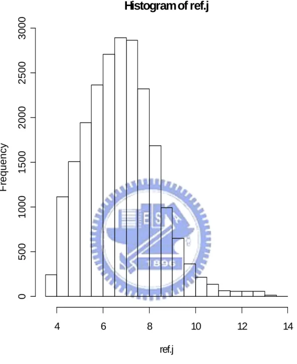 Figure 4.1. The histogram of the mean expression value of all genes for reference set