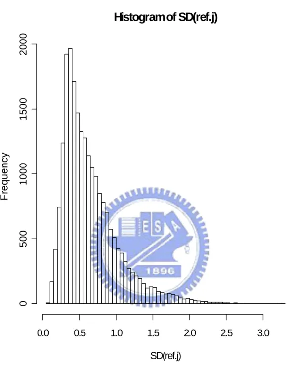 Figure 4.2. The histogram of the sample standard deviation of expression value for all  genes in reference set