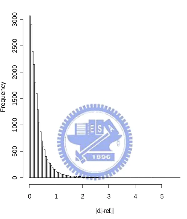 Figure 4.3. The histogram of absolute different value of mean expression between disease  group in testing set and reference set