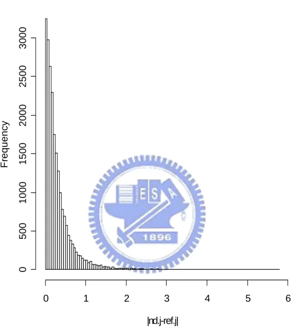 Figure 4.4. The histogram of absolute different value of mean expression between  non-disease group in testing set and reference set