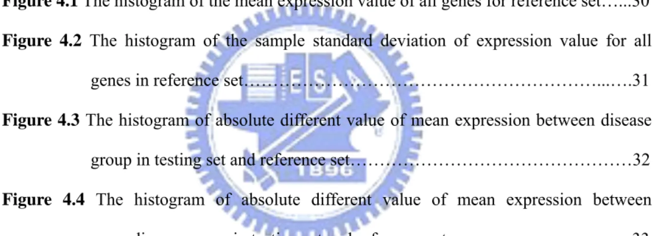 Figure 2.1 The design of probes for Microarray HGU133A chip…………………………26  Figure 2.2 The distribution of expression intensity from different genes…………………26  Figure 2.3 The idea of cut-off point choosing……………………………………………..27  Figure 3.1 The distributions of 