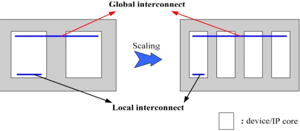 Figure 1-1. Un-scaling global interconnect as device size shrinking down. 