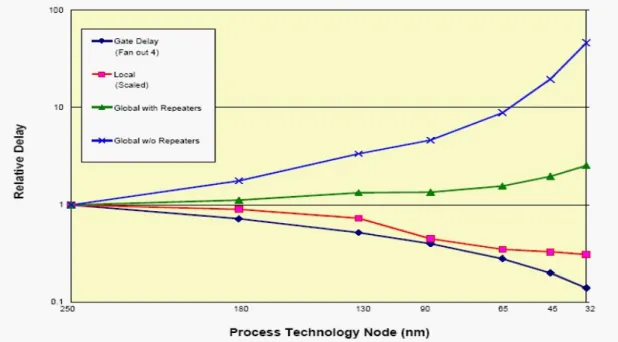 Figure 1-2. Delay for global interconnects, local interconnects and gate. (cited from  [3]) 