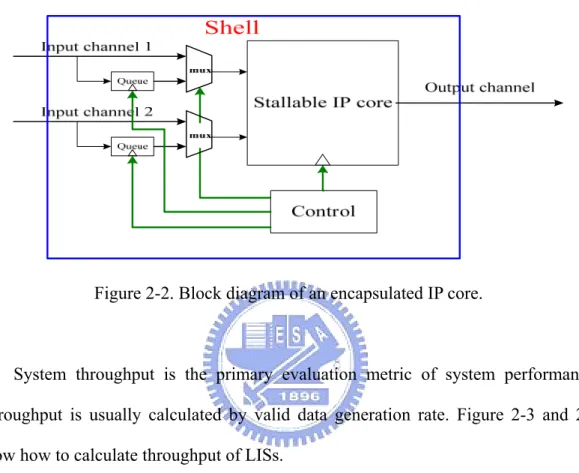 Figure 2-2. Block diagram of an encapsulated IP core. 