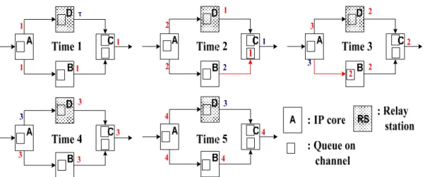 Figure 2-5. Simple LIS example with inserted relay station and back-pressure. 