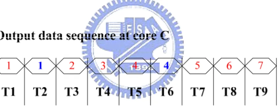 Figure 2-6. Output data sequence of core C in Figure 2-5 