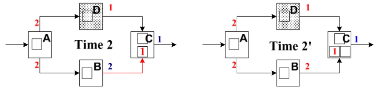 Figure 2-9 is the exact example in Figure 2-5 of timestamp 2. Back-pressure occurs  when queue is full at this timestamp