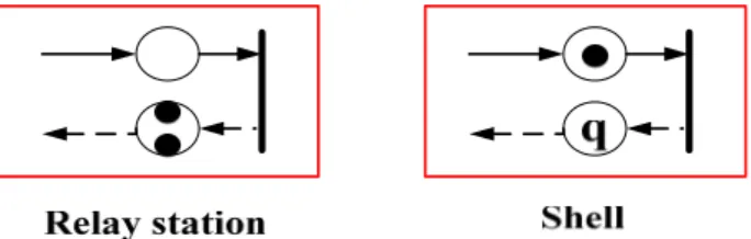 Figure 3-1. Modeling relay station and shell with marked graph representation. 