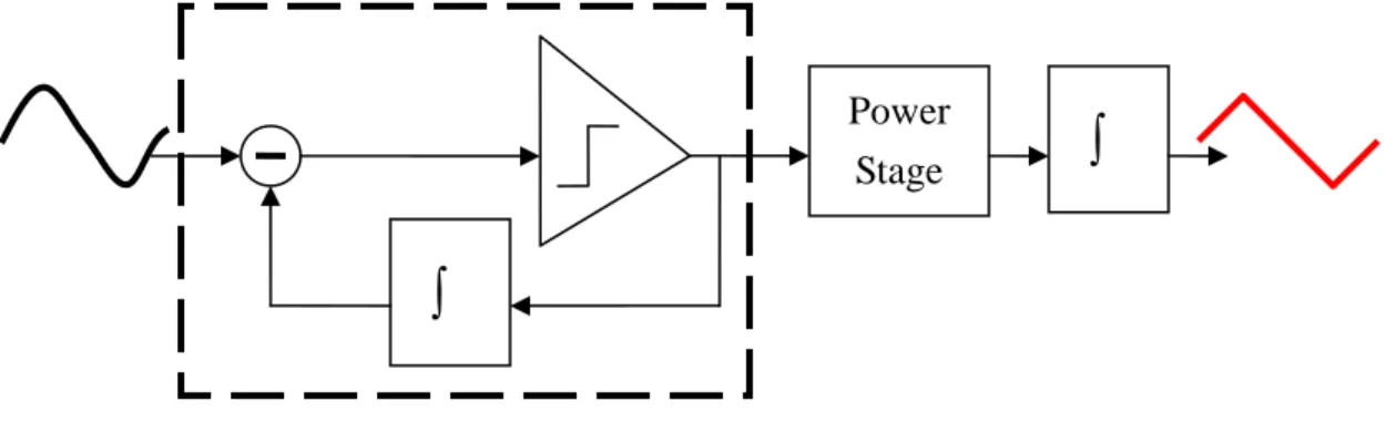 圖  2.2 Delta Modulator 與 power stage 架構圖 