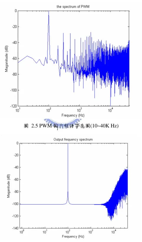 圖 2.5 PWM 輸出頻譜響應圖(10~40K Hz) 