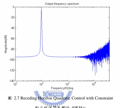 圖  2.7 Receding Horizon Quadratic Control with Constraint  輸出頻譜響應圖(0~40KHz) 