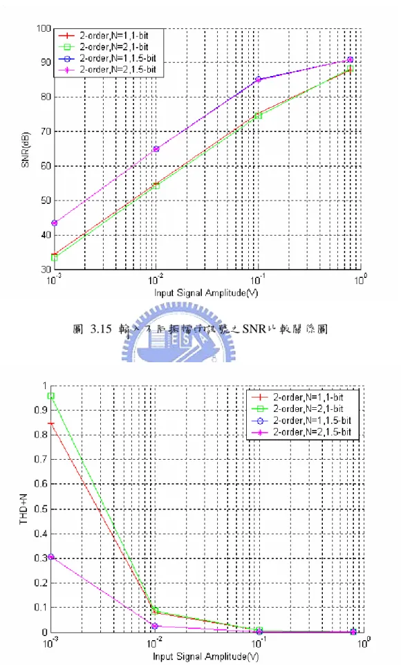 圖 3.15 輸入不同振幅的訊號之SNR比較關係圖 